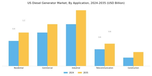 US Diesel Generator Market Segment Image 0