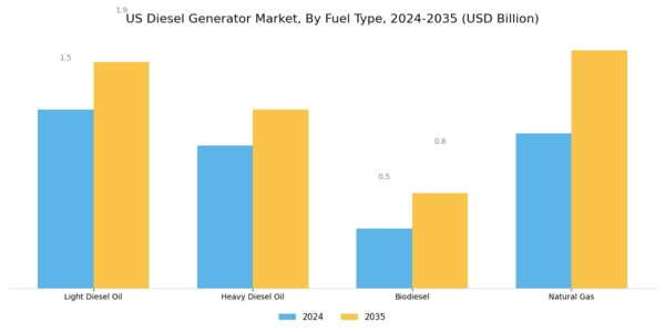 US Diesel Generator Market Segment Image 1