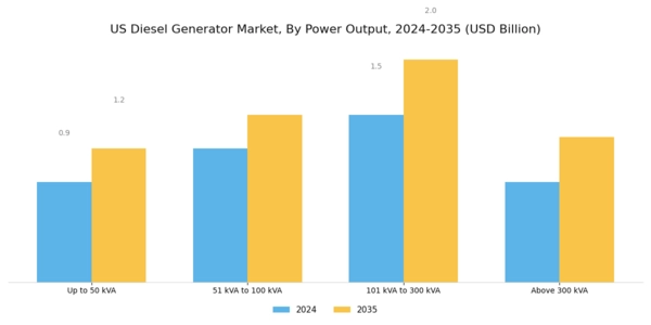 US Diesel Generator Market Segment Image 2