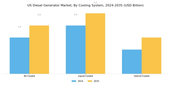 US Diesel Generator Market Segment Image 3
