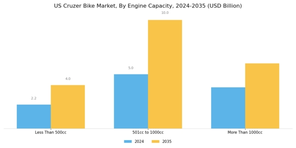 US Cruzer Bike Market Segment Image 0