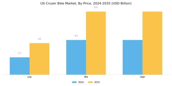 US Cruzer Bike Market Segment Image 1