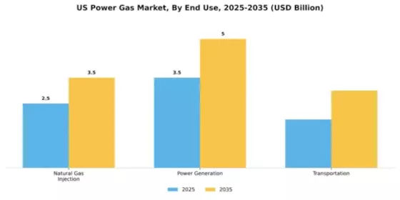 US Power Gas Market Segment Image 0