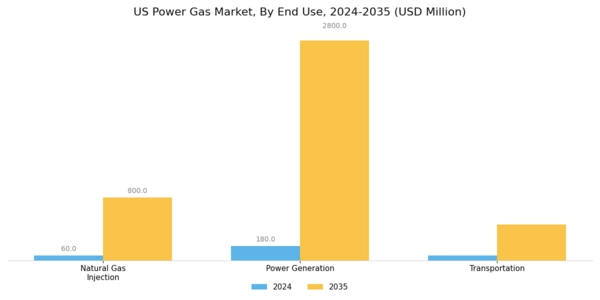 US Power Gas Market Segment Image 1