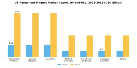 US Permanent Magnet Market Segment Image 0