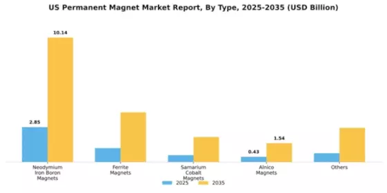 US Permanent Magnet Market Segment Image 1