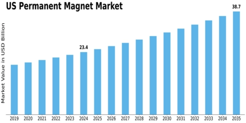 US Permanent Magnet Market Size