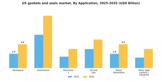 US Gaskets And Seals Market Segment Image 0