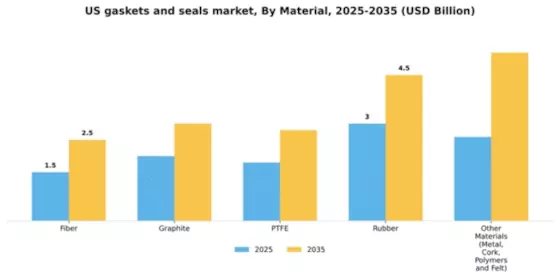 US Gaskets And Seals Market Segment Image 1