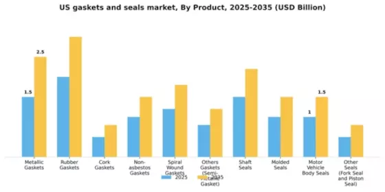 US Gaskets And Seals Market Segment Image 2
