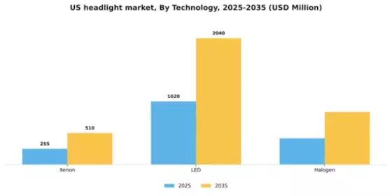 US Headlight Market Segment Image 1