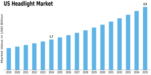 US Headlight Market Size