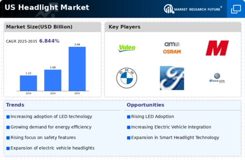 US Headlight Market Infographic