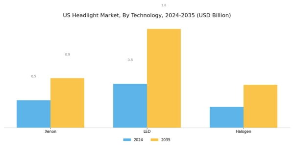 US Headlight Market Segment Image 0