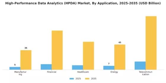 High Performance Data Analytics (HPDA) Market Segment Image 1