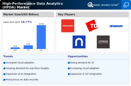 High Performance Data Analytics (HPDA) Market Infographic