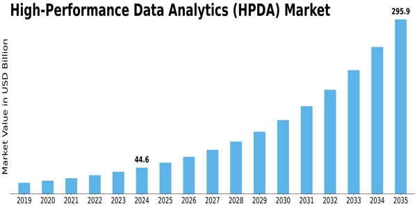 High Performance Data Analytics (HPDA) Market Size