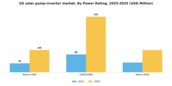 US Solar Pump Invertor Market Segment Image 1