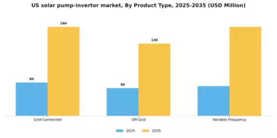 US Solar Pump Invertor Market Segment Image 2