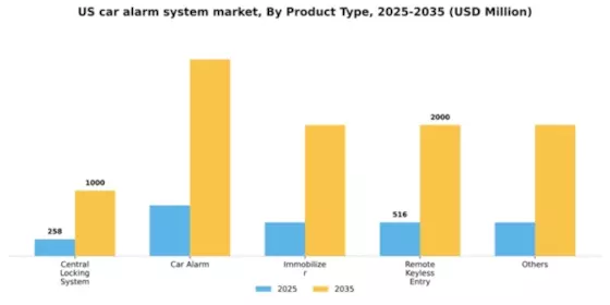 US Car Alarm System Market Segment Image 0