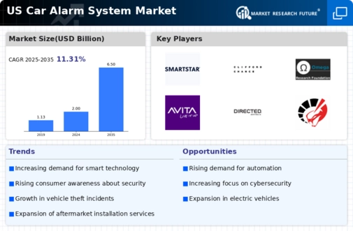 US Car Alarm System Market Infographic