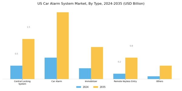 US Car Alarm System Market Segment Image 0