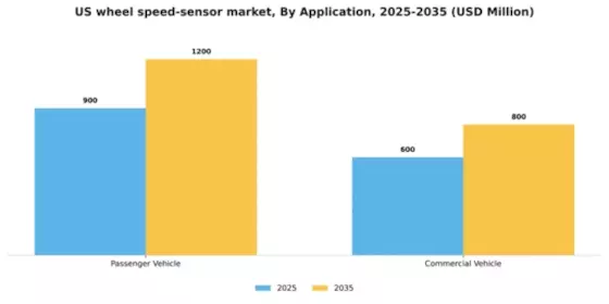 US Wheel Speed Sensor Market Segment Image 0