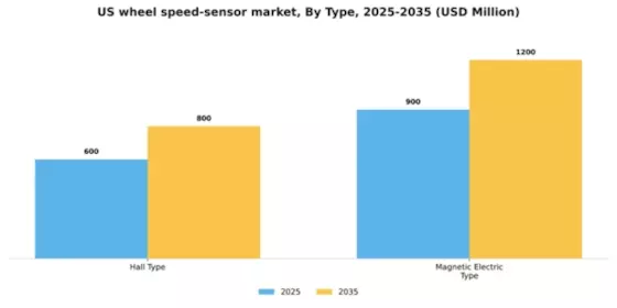 US Wheel Speed Sensor Market Segment Image 1