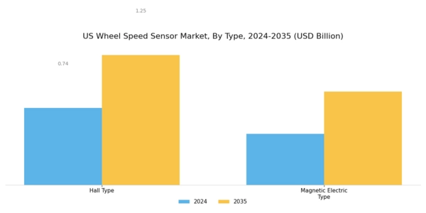 US Wheel Speed Sensor Market Segment Image 0