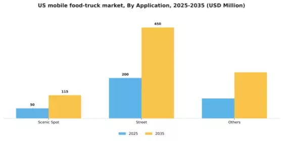 US Mobile Food Truck Market Segment Image 0
