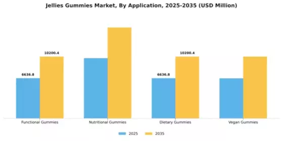 Jellies Gummies Market Segment Image 0