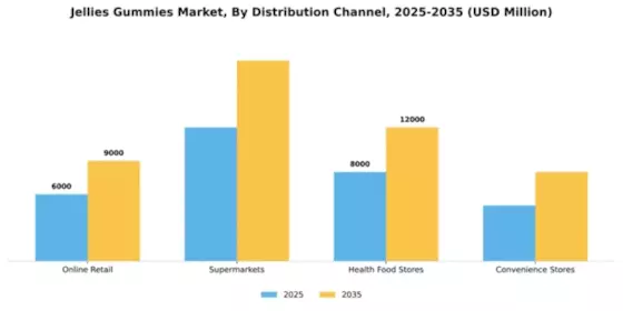 Jellies Gummies Market Segment Image 1