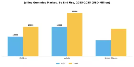 Jellies Gummies Market Segment Image 2