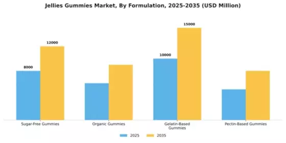 Jellies Gummies Market Segment Image 3