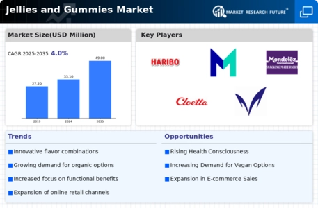 Jellies Gummies Market Infographic