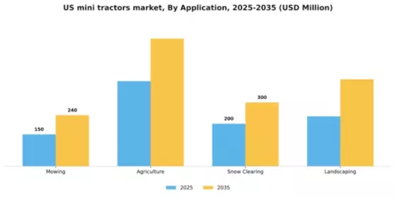 US Mini Tractors Market Segment Image 0