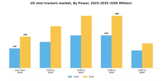 US Mini Tractors Market Segment Image 2