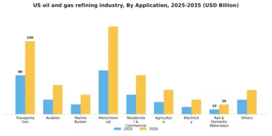 US Oil Gas Refining Industry Market Segment Image 0
