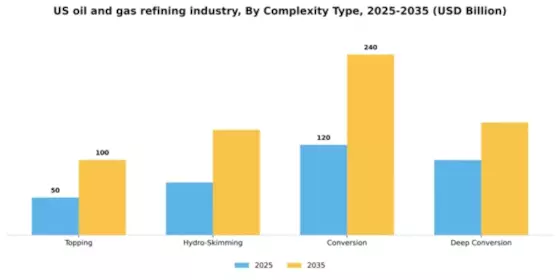 US Oil Gas Refining Industry Market Segment Image 1
