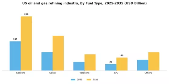US Oil Gas Refining Industry Market Segment Image 2