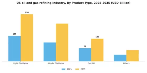 US Oil Gas Refining Industry Market Segment Image 3