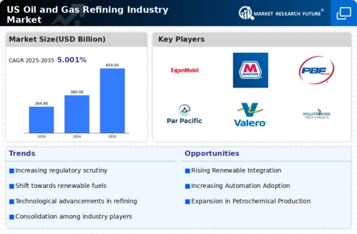 US Oil Gas Refining Industry Market Infographic