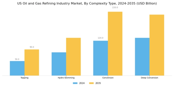 US Oil Gas Refining Industry Market Segment Image 0