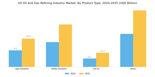 US Oil Gas Refining Industry Market Segment Image 1