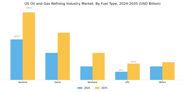 US Oil Gas Refining Industry Market Segment Image 2