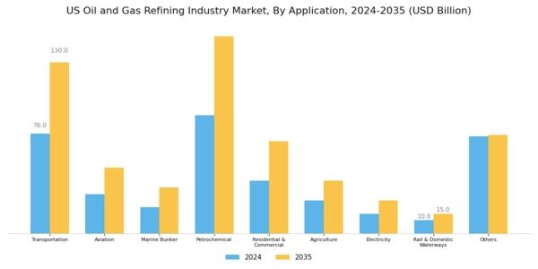 US Oil Gas Refining Industry Market Segment Image 3