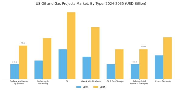 US Oil Gas Upstream Projects Market Segment Image 0