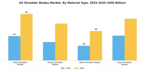 US Shredder Blades Market Segment Image 2