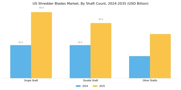 US Shredder Blades Market Segment Image 1