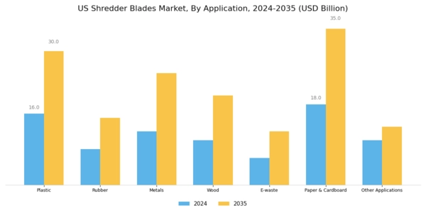 US Shredder Blades Market Segment Image 3